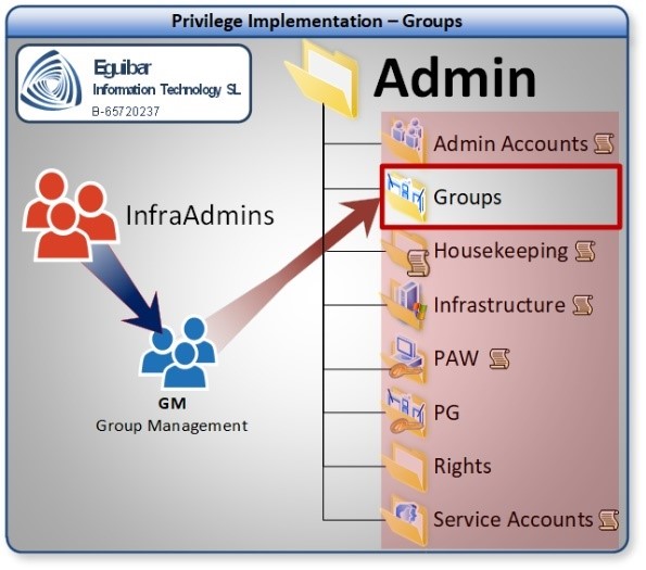 Group Management  - Delegating Admin Area (Tier0)