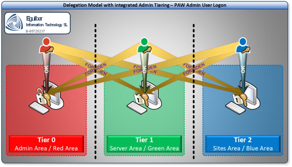 Logon Restrictions - Configuring Admin Area (Tier0)