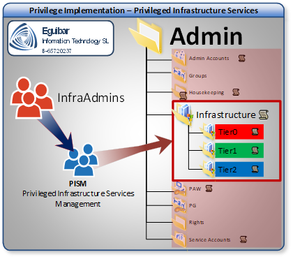 Privileged Infrastructure Services Management - Delegating Admin Area (Tier0)