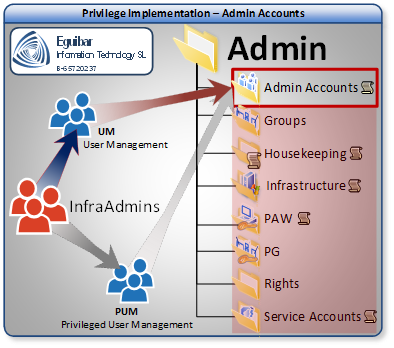 Privileged and Semi-Privileged User Management - Delegating Admin Area (Tier0)